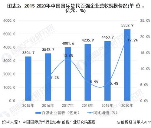2022年中国国际货代物流行业市场需求现状分析 中国国际贸易海运占比95